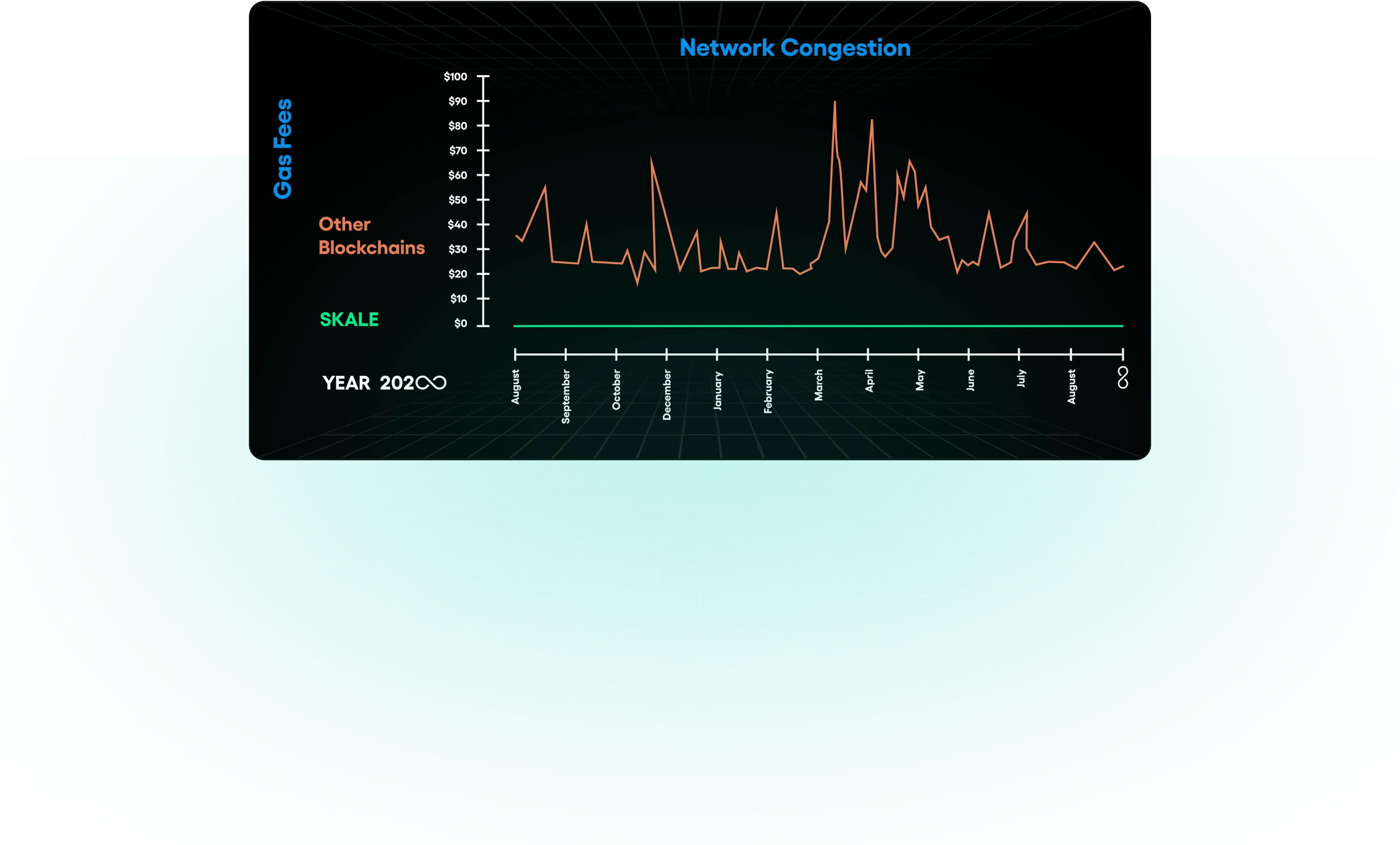 Skale Network congestion 